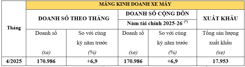 xehay HVN t5 120525 1 Honda Việt Nam bán được 170.986 xe máy, 2.142 ô tô trong tháng 4/2025