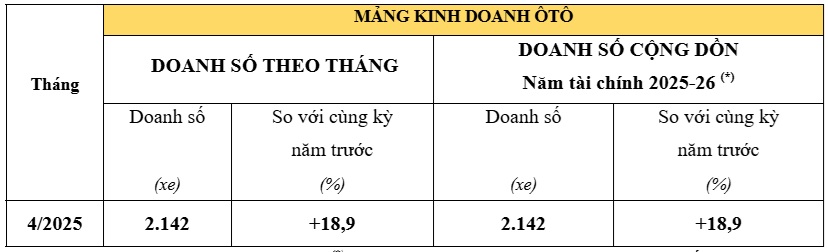 xehay HVN t5 120525 2 Honda Việt Nam bán được 170.986 xe máy, 2.142 ô tô trong tháng 4/2025
