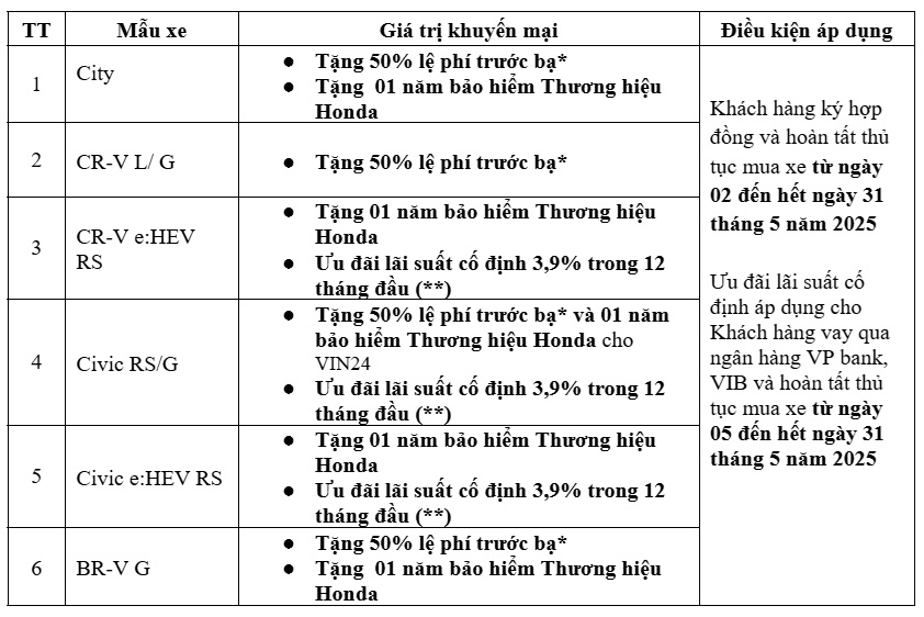 xehay honda KM t525 030525 1 Honda triển khai chương trình ưu đãi cho loạt ô tô trong tháng 5/2025